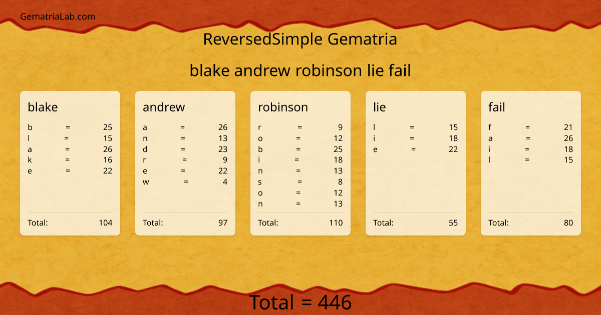 blake andrew robinson lie fail in reversedSimple Gematria